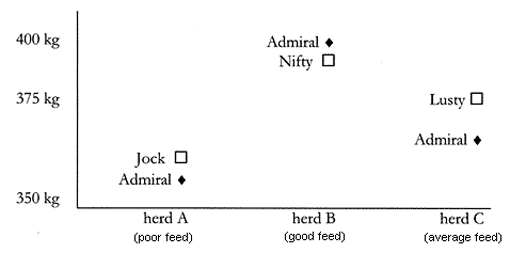 Figure 1. Comparing the progeny of a link sire with the progeny of a home sire for each of properties A, B and C Comparing link & home sire graph