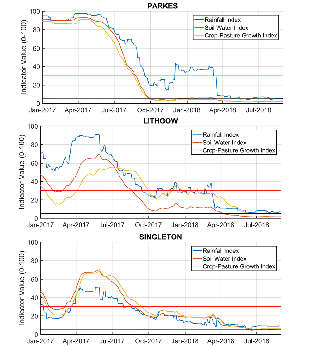 Figure 22. Drought Indicators for Central NSW For an accessible explanation of this diagram contact the author kim.broadfoot@dpi.nsw.gov.au