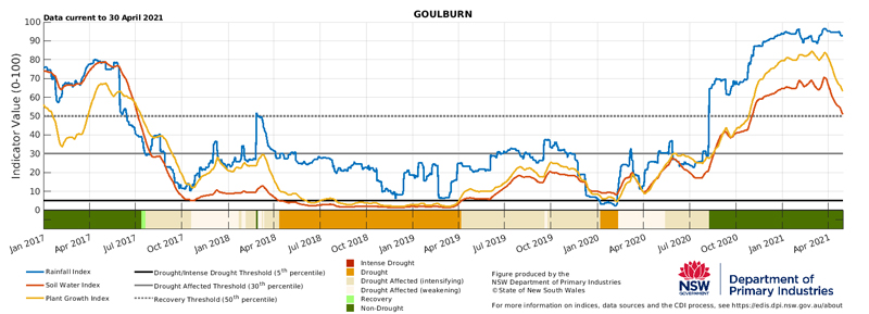 Figure 25. Drought indicators for Bega, Cooma and Goulburn in the South East LLS.