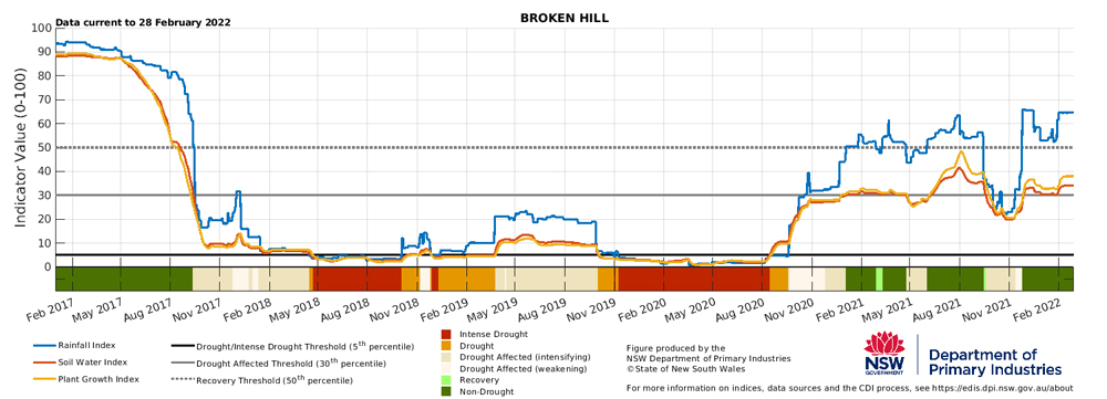 Drought indicators for select sites in Broken Hill