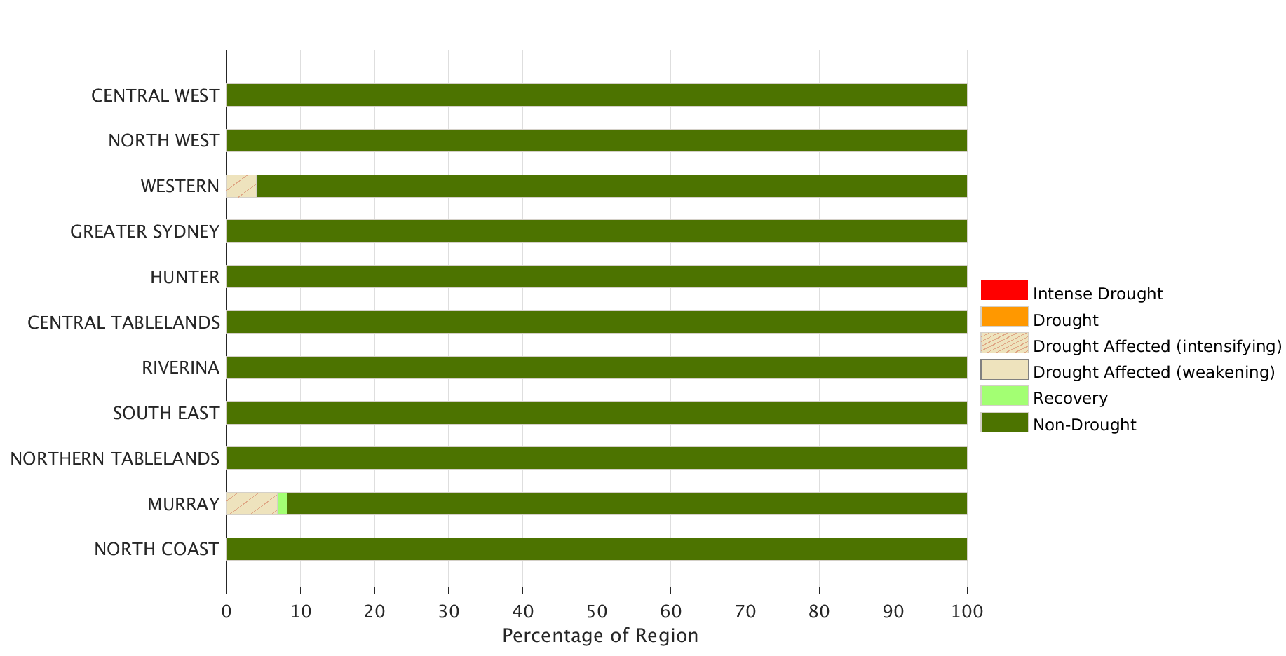 Figure 10. Combined Drought Indicator status for each individual Local Land Services region &ndash; 31 March 2022