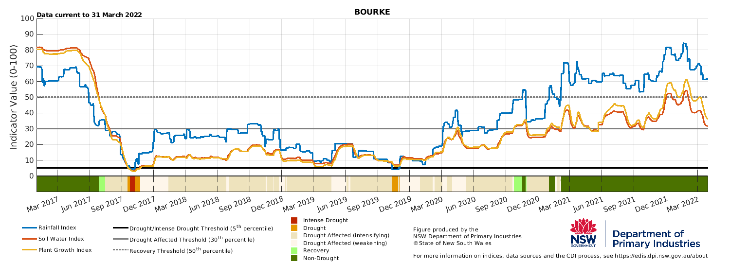Figure 16. Drought indicators for select sites in the Western LLS: Bourke, Ivanhoe, Wentworth and Broken Hill