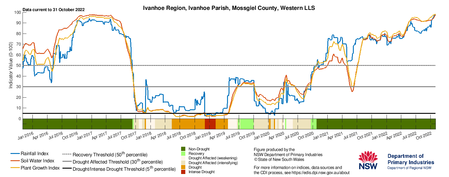 Figure 16. Drought indicators for select sites in the Western LLS: Bourke, Ivanhoe, Wentworth and Broken Hill