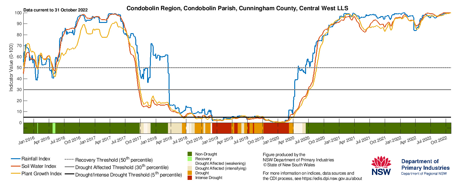 Figure 22. Drought indicators for select sites in the Central Tablelands (Cowra), Central West (Condobolin), and Hunter (Singleton)