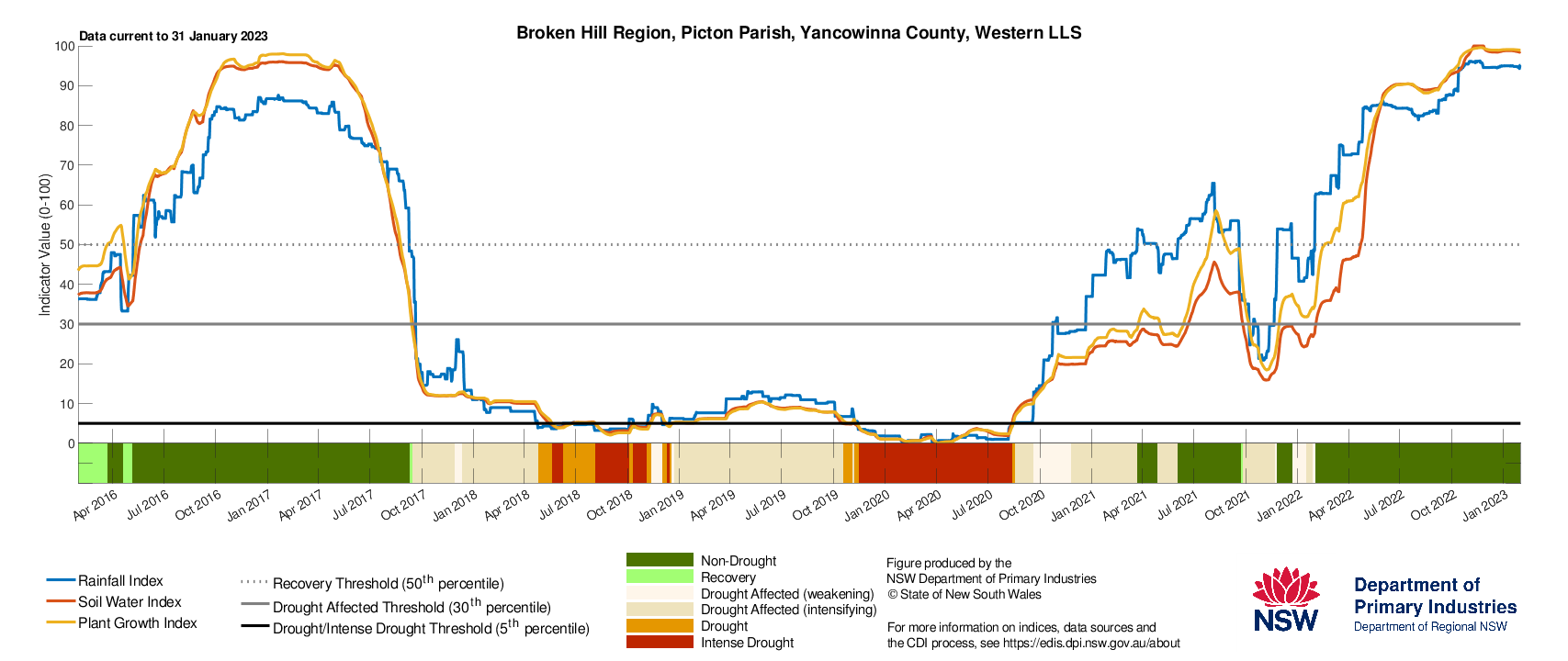 Figure 16. Drought History charts for select sites in the Western LLS: Bourke, Ivanhoe, Wentworth and Broken Hill show the current and historical status of the three drought indicators: Rainfall Index, Soil Water Index, and Plant Growth Index
