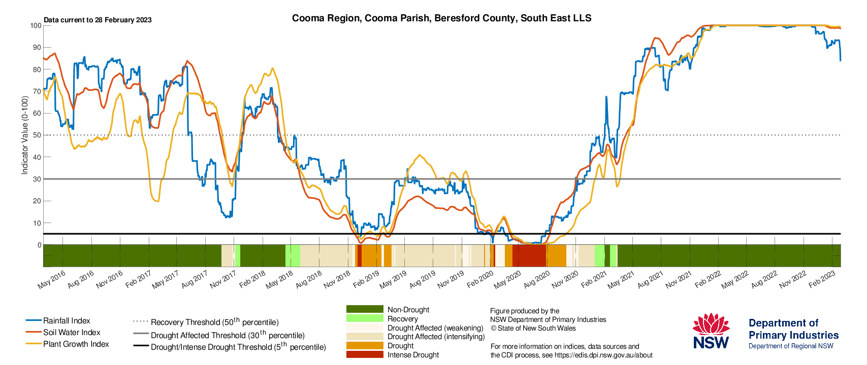 Figure 25. Drought History charts for Bega, Cooma and Goulburn in the South East LLS show the current and historical status of the three drought indicators: Rainfall Index, Soil Water Index, and Plant Growth Index