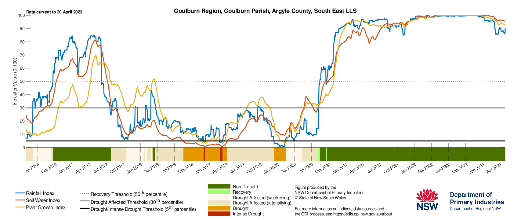 Figure 32. Drought History charts for Bega, Cooma and Goulburn in the South East LLS show the current and historical status of the three drought indicators: Rainfall Index, Soil Water Index, and Plant Growth Index