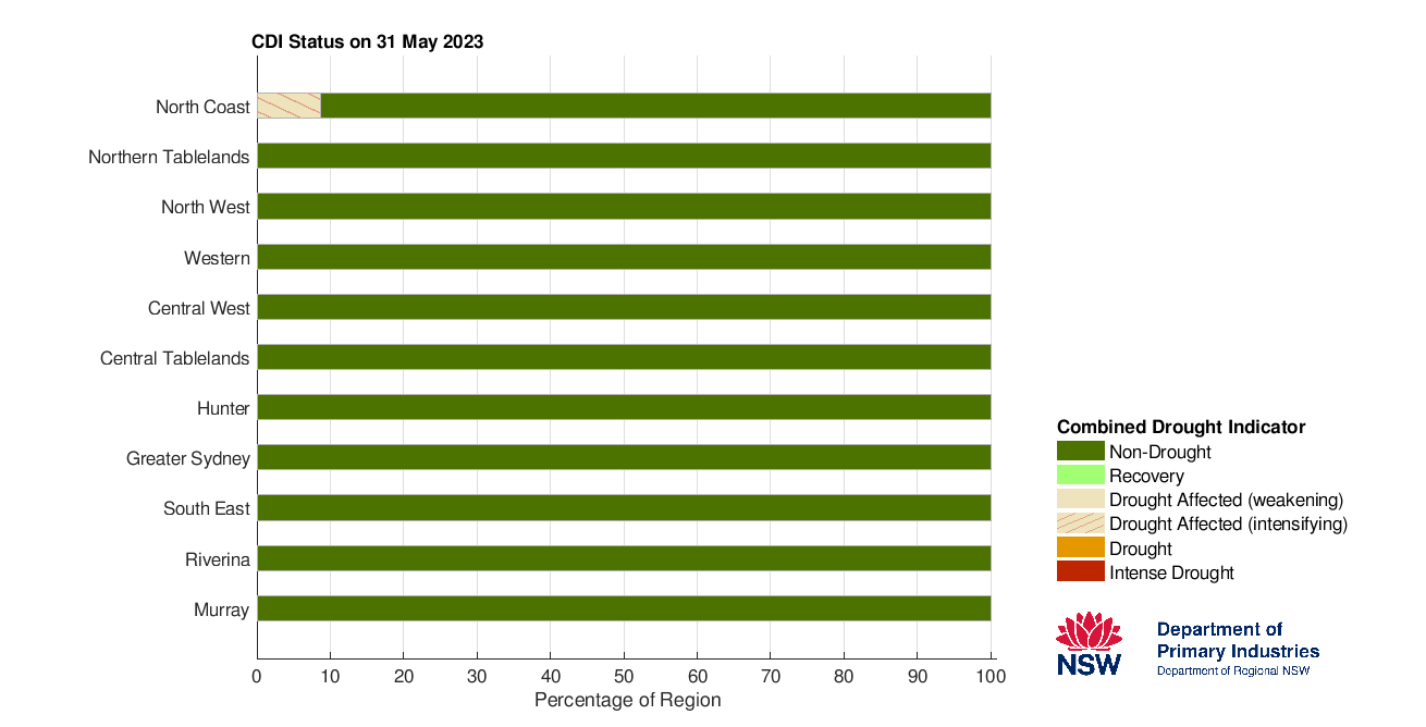 Figure 17. Combined Drought Indicator status for each individual Local Land Services region &ndash; 31 May 2023