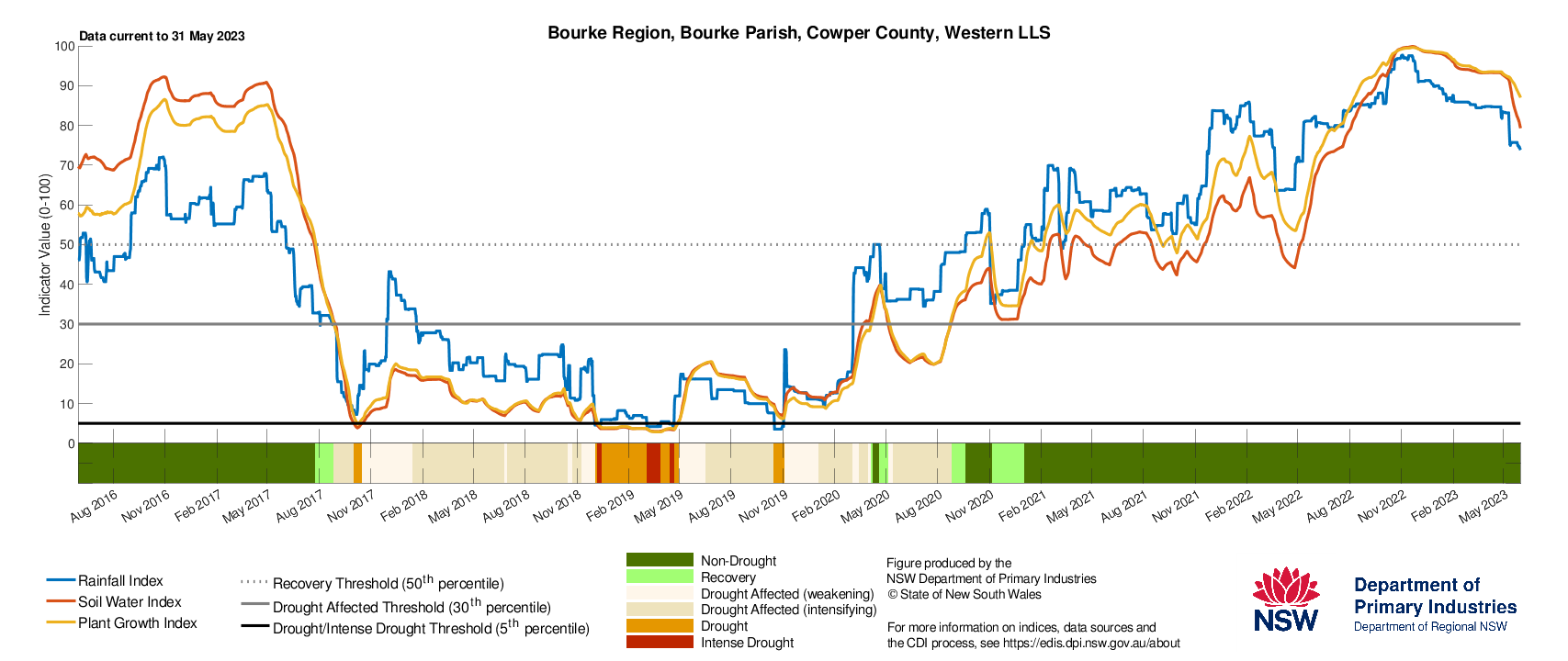 Figure 23. Drought History charts for select sites in the Western LLS: Bourke, Ivanhoe, Wentworth and Broken Hill show the current and historical status of the three drought indicators: Rainfall Index, Soil Water Index, and Plant Growth Index