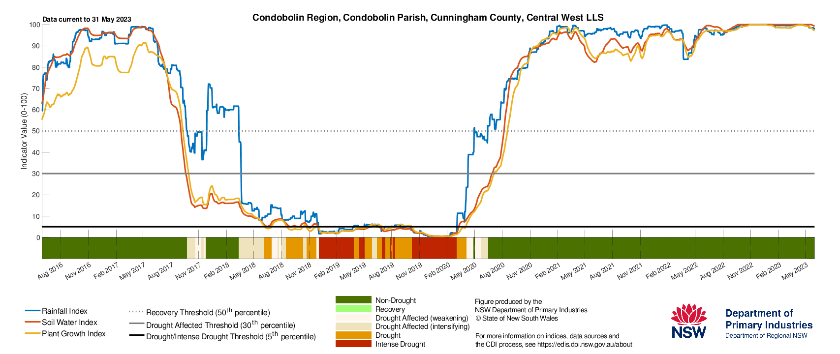 Figure 29. Drought History charts for select sites in the Central Tablelands (Cowra), Central West (Condobolin), and Hunter (Singleton and Merriwa) show the current and historical status of the three drought indicators: Rainfall Index, Soil Water Index, and Plant Growth Index