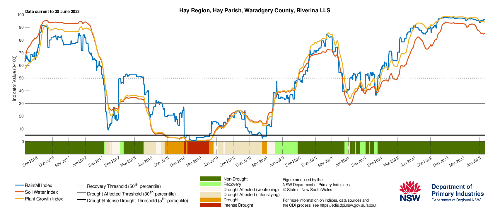Figure 20. Drought History charts for select sites in the Riverina (Hay, Temora) & Murray (Finley, Moulamein) LLS regions show the current and historical status of the three drought indicators: Rainfall Index, Soil Water Index, and Plant Growth Index