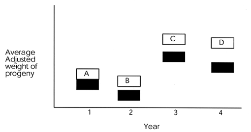 Figure 2. Graph showing an increasing genetic trend Graph showing an increasing genetic trend