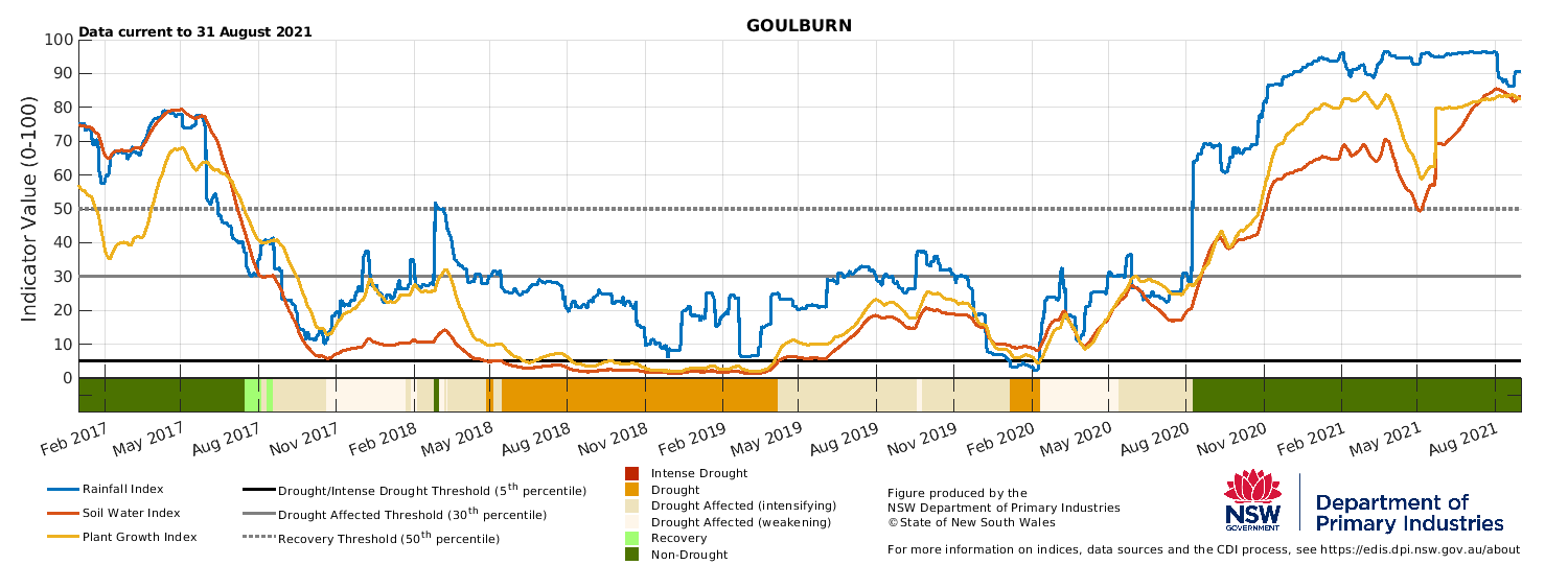 Figure 25. Drought indicators for Bega, Cooma and Goulburn in the South East LLS. Drought indicators for Bega, Cooma and Goulburn in the South East LLS.