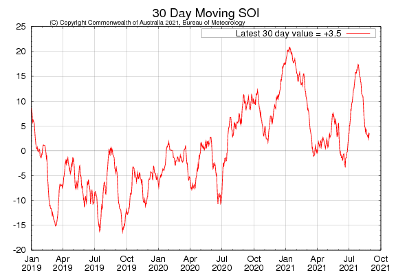 Figure 29. Latest 30-day moving SOI sourced from Australian Bureau of Meteorology on 29 August 2021 Latest 30-day moving SOI sourced from Australian Bureau of Meteorology on 29 August 2021
