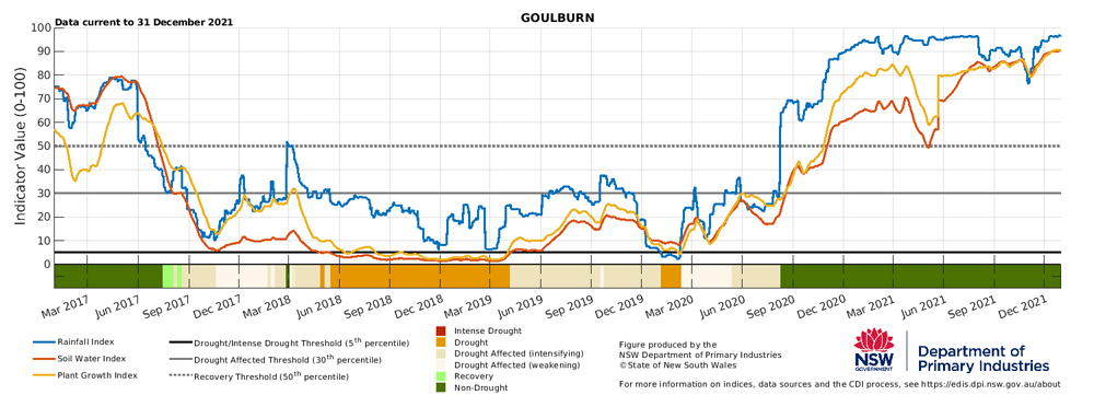 Figure 25. Drought indicators for Bega, Cooma and Goulburn in the South East LLS.