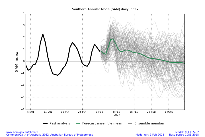 Figure 32. Southern Annular Mode (SAM) Daily Index and Forecast Summary as 31 January 2022 (Source: Australian Bureau of Meteorology)