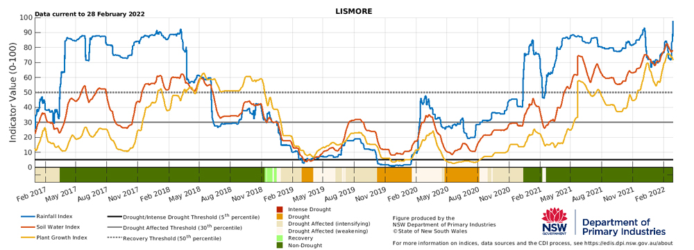 Drought indicators for select sites in the Northern Tablelands - Lismore