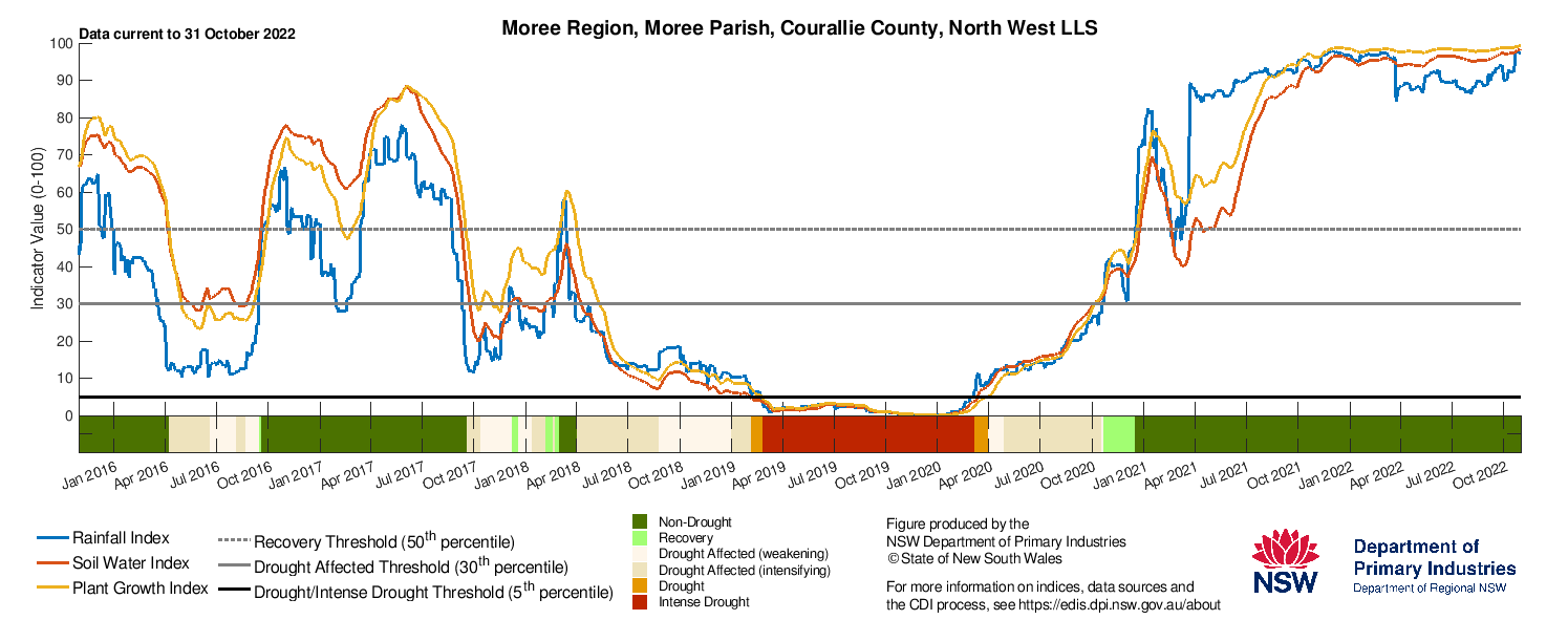 Figure 19. Drought indicators for select sites in the Northern Tablelands (Tenterfield), North West (Moree & Walgett) and North Coast (Lismore) 