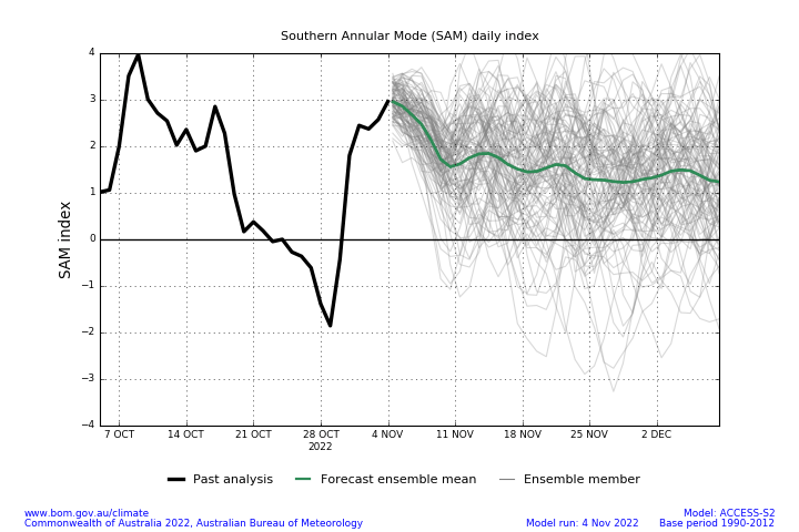 Figure 32. Southern Annular Mode (SAM) Daily Index and Forecast Summary as of 4 November 2022 (Source: Australian Bureau of Meteorology)