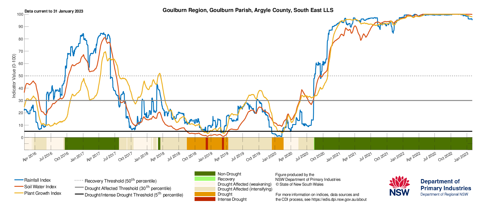 Figure 25. Drought History charts for Bega, Cooma and Goulburn in the South East LLS show the current and historical status of the three drought indicators: Rainfall Index, Soil Water Index, and Plant Growth Index