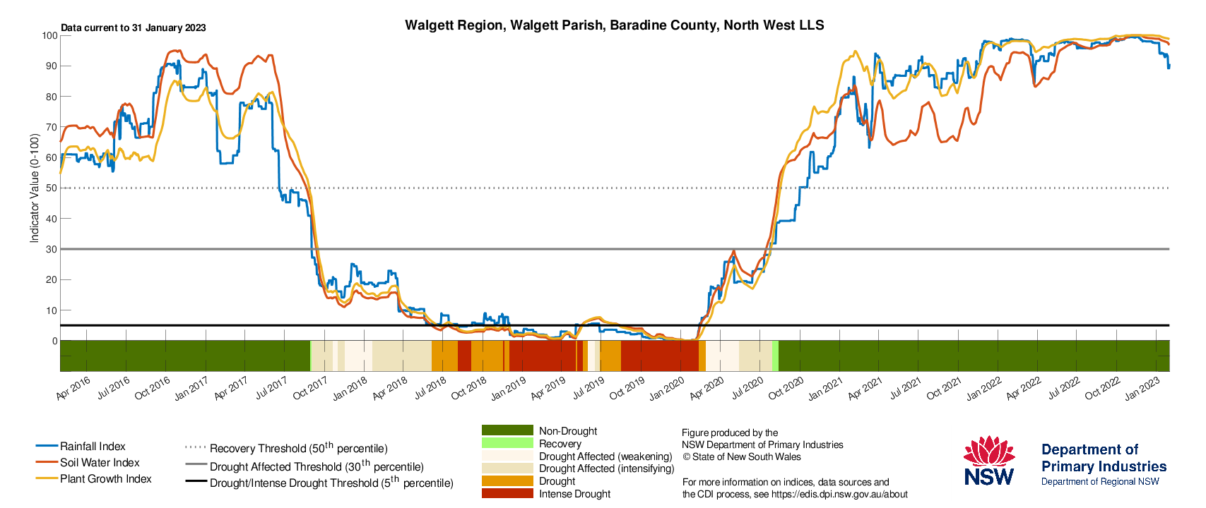 Figure 19. Drought History charts for select sites in the Northern Tablelands (Tenterfield), North West (Moree & Walgett) and North Coast (Lismore) show the current and historical status of the three drought indicators: Rainfall Index, Soil Water Index, and Plant Growth Index