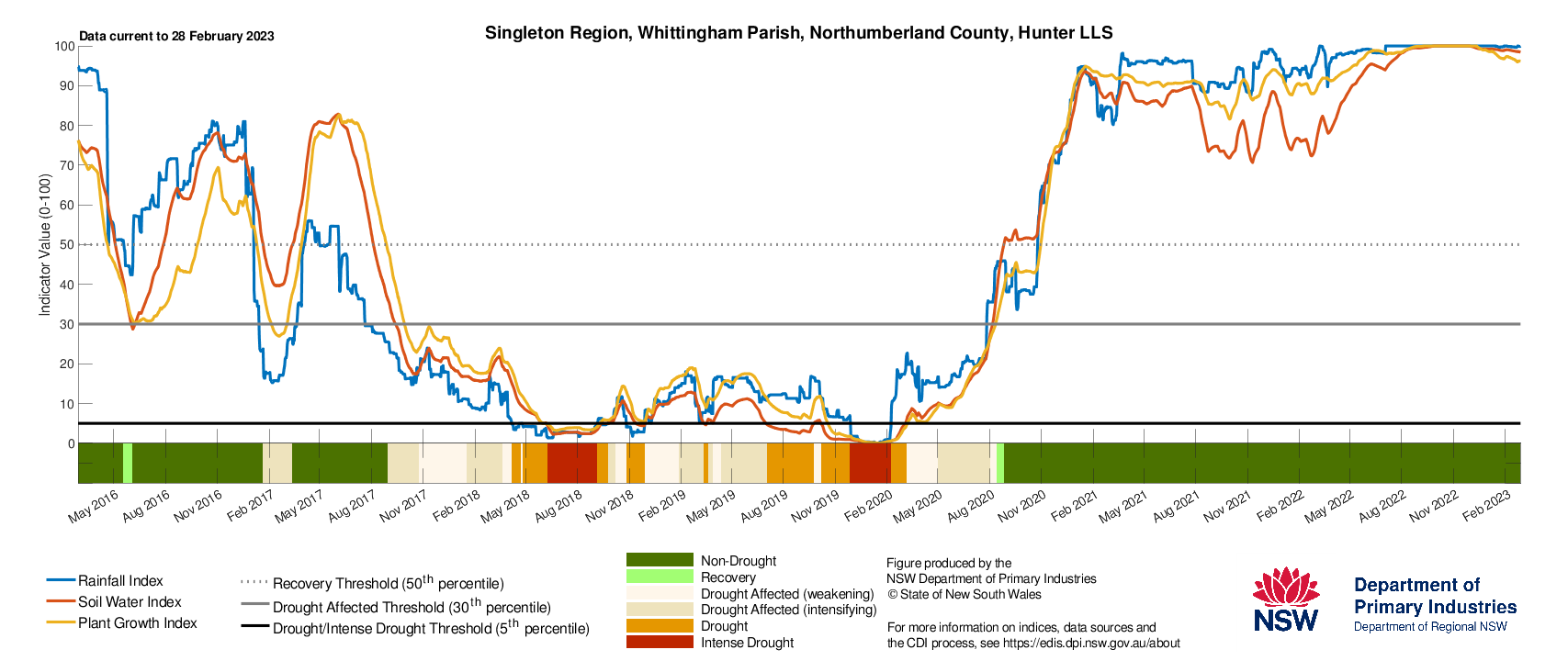 Figure 22. Drought History charts for select sites in the Central Tablelands (Cowra), Central West (Condobolin), and Hunter (Singleton) show the current and historical status of the three drought indicators: Rainfall Index, Soil Water Index, and Plant Growth Index