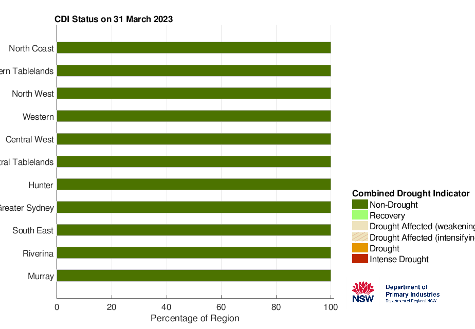 Figure 17. Combined Drought Indicator status for each individual Local Land Services region &ndash; 31 March 2023