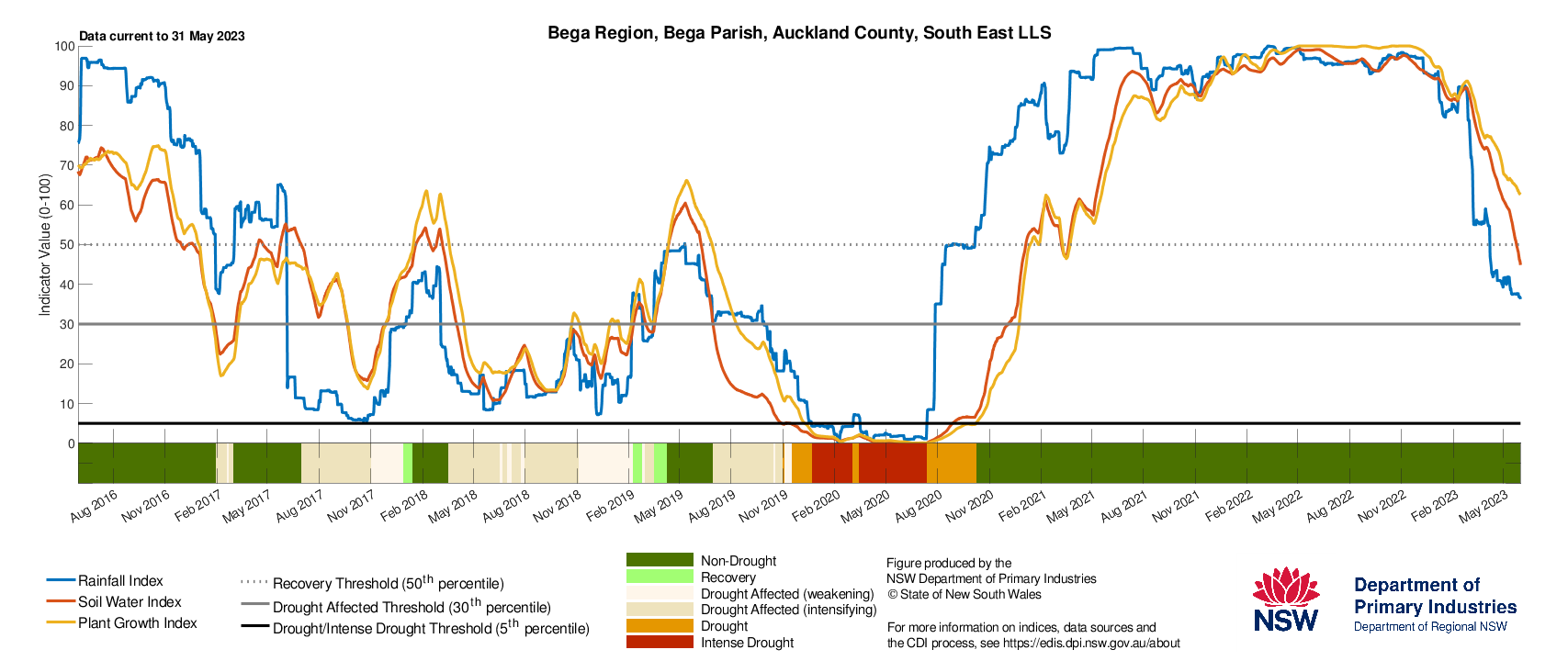 Figure 32. Drought History charts for Bega, Cooma and Goulburn in the South East LLS show the current and historical status of the three drought indicators: Rainfall Index, Soil Water Index, and Plant Growth Index