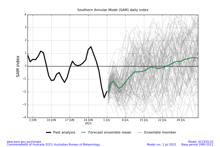 Figure 16. Southern Annular Mode (SAM) Daily Index and Forecast Summary as of 1 July 2023 (Source: Australian Bureau of Meteorology on 4 July 2023)