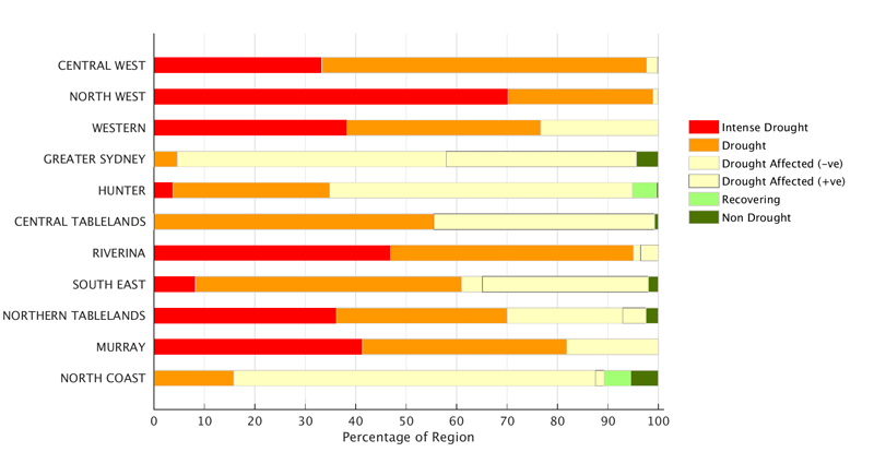For an accessible explanation of this chart contact the author scott.wallace@dpi.nsw.gov.au
