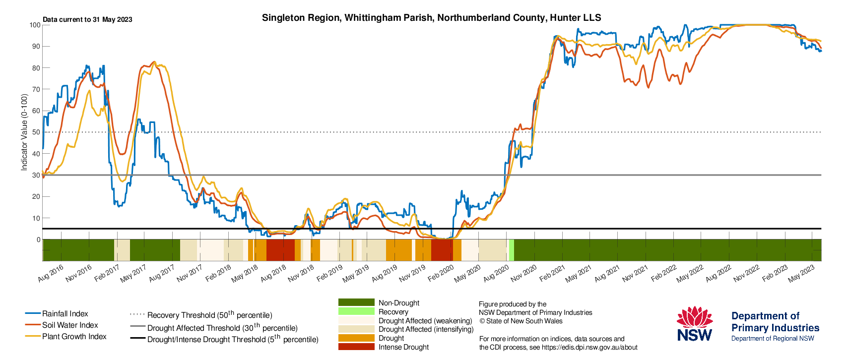Figure 29. Drought History charts for select sites in the Central Tablelands (Cowra), Central West (Condobolin), and Hunter (Singleton and Merriwa) show the current and historical status of the three drought indicators: Rainfall Index, Soil Water Index, and Plant Growth Index