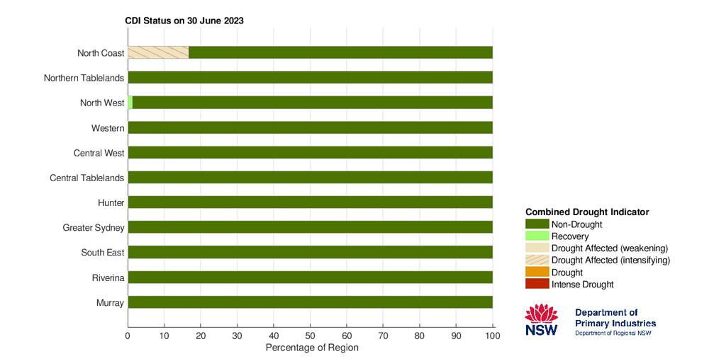 Figure 17. Combined Drought Indicator status for each individual Local Land Services region &ndash; 30 June 2023