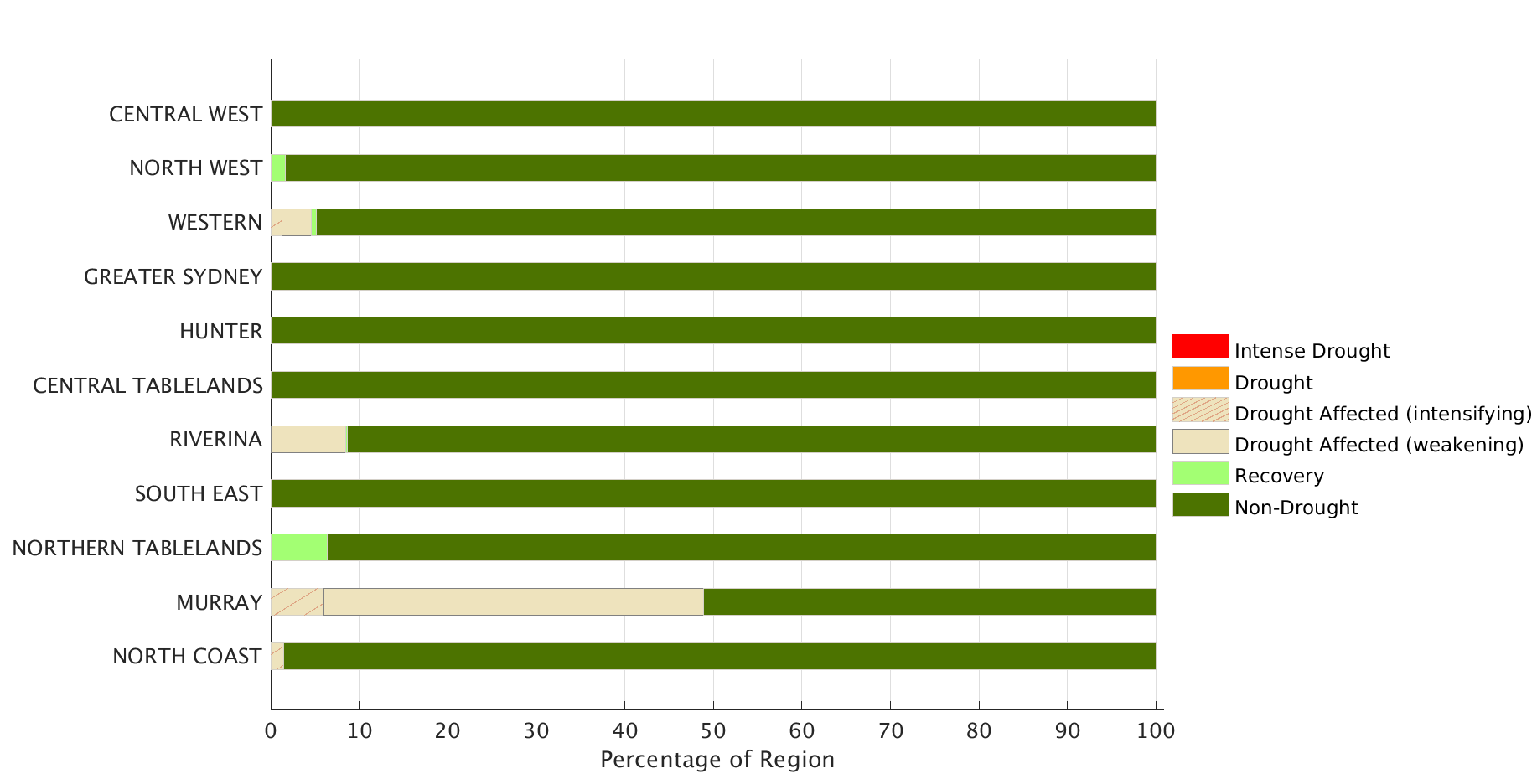 Combined Drought Indicator status for each individual Local Land Services region 30 June 2021