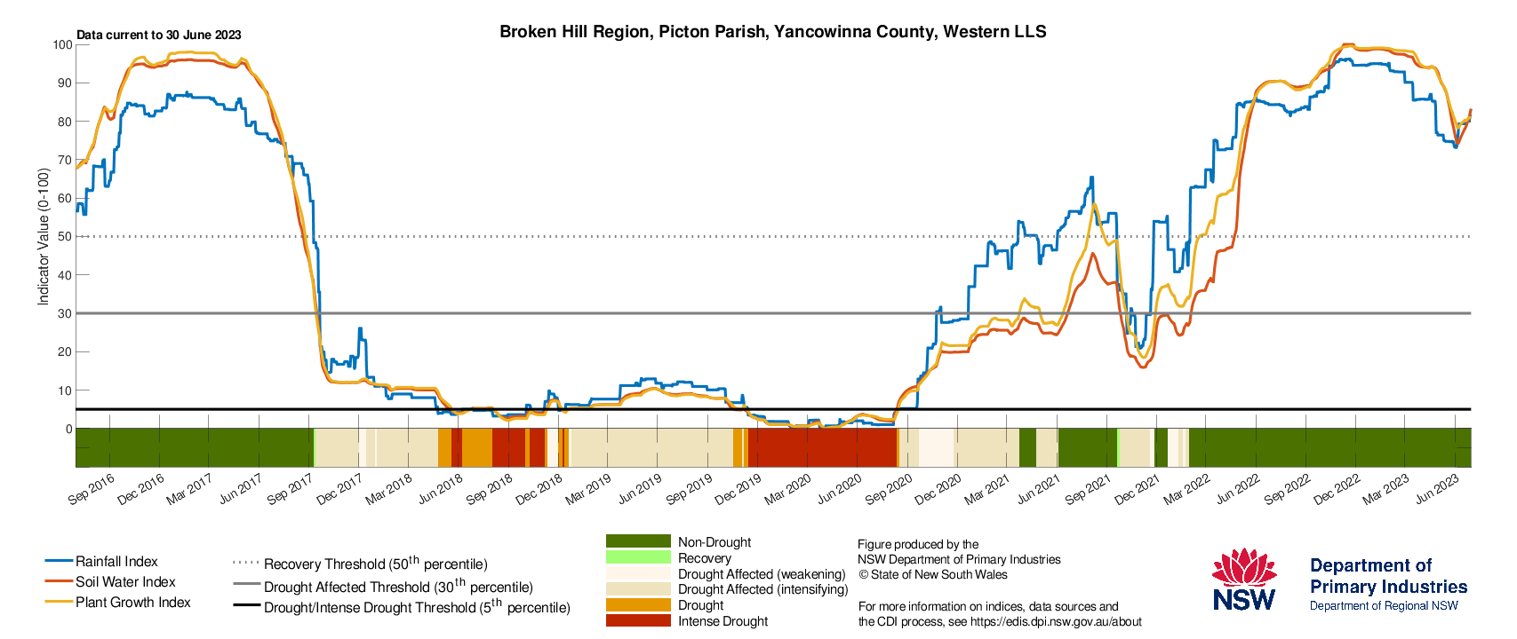 Figure 23. Drought History charts for select sites in the Western LLS: Bourke, Ivanhoe, Wentworth and Broken Hill show the current and historical status of the three drought indicators: Rainfall Index, Soil Water Index, and Plant Growth Index