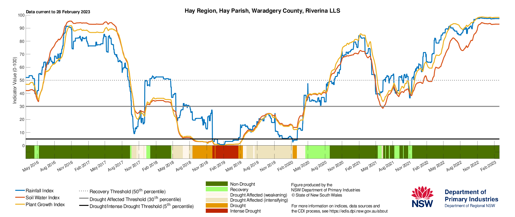 Figure 13. Drought History charts for select sites in the Riverina (Hay, Temora) & Murray (Finley, Moulamein) LLS regions show the current and historical status of the three drought indicators: Rainfall Index, Soil Water Index, and Plant Growth Index