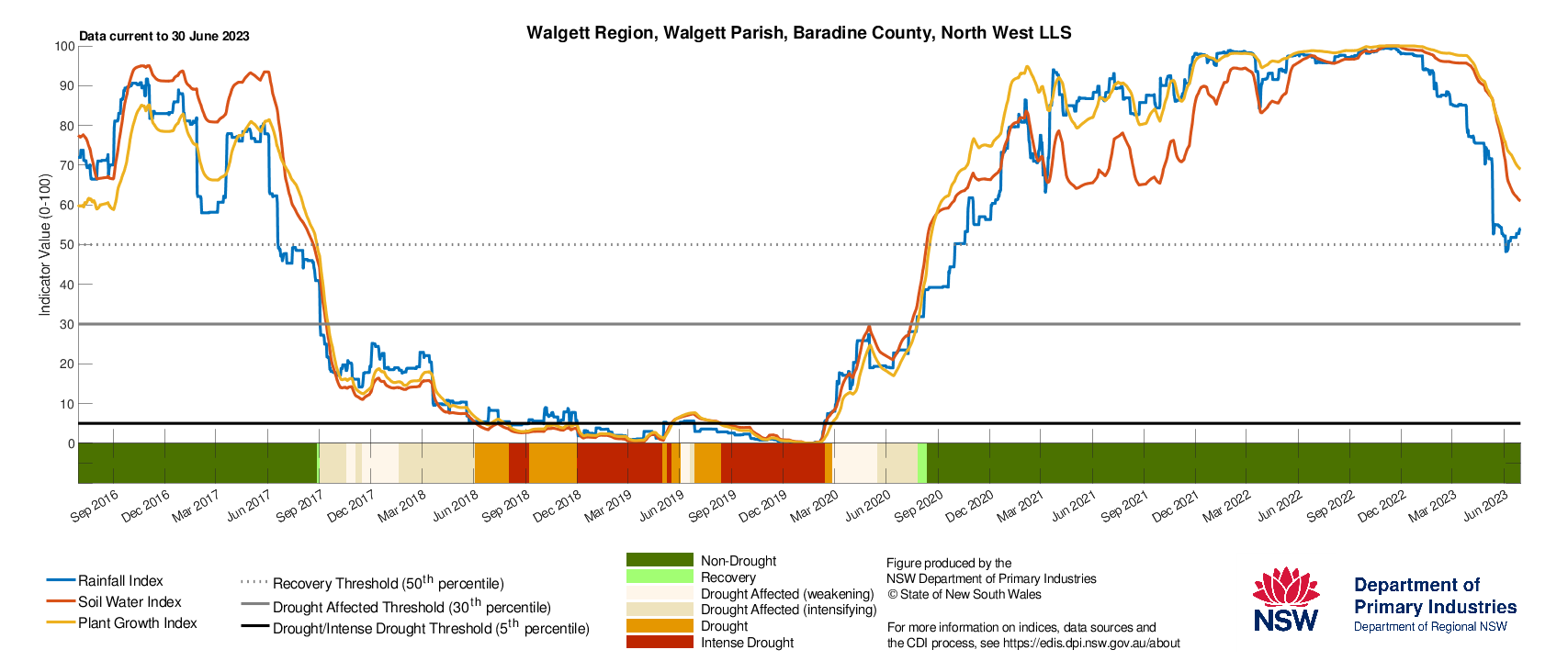 Figure 26. Drought History charts for select sites in the Northern Tablelands (Tenterfield), North West (Moree & Walgett) and North Coast (Lismore) show the current and historical status of the three drought indicators: Rainfall Index, Soil Water Index, and Plant Growth Index