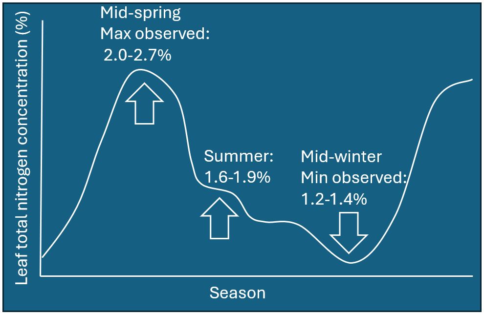 Image shows Leaf total nitrogen concentration percentage on the vertical axis, and Season on the horizontal axis, indicating that in Mid spring a maximum of 2.0 - 2.7% nitrogen was observed, in summer: 1.6 - 1.9%, and in Mid-winter the minimum nitrogen percentage recorded was 1.2 - 1.4%. 