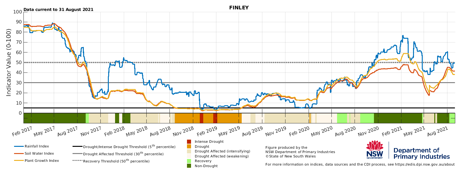 Drought indicators for select sites in the Riverina & Murray regions: Hay, Finley, Temora and Moulamein