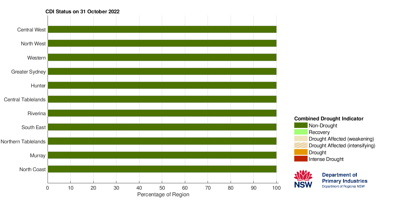 Figure 10. Combined Drought Indicator status for each individual Local Land Services region &ndash; 31 October 2022