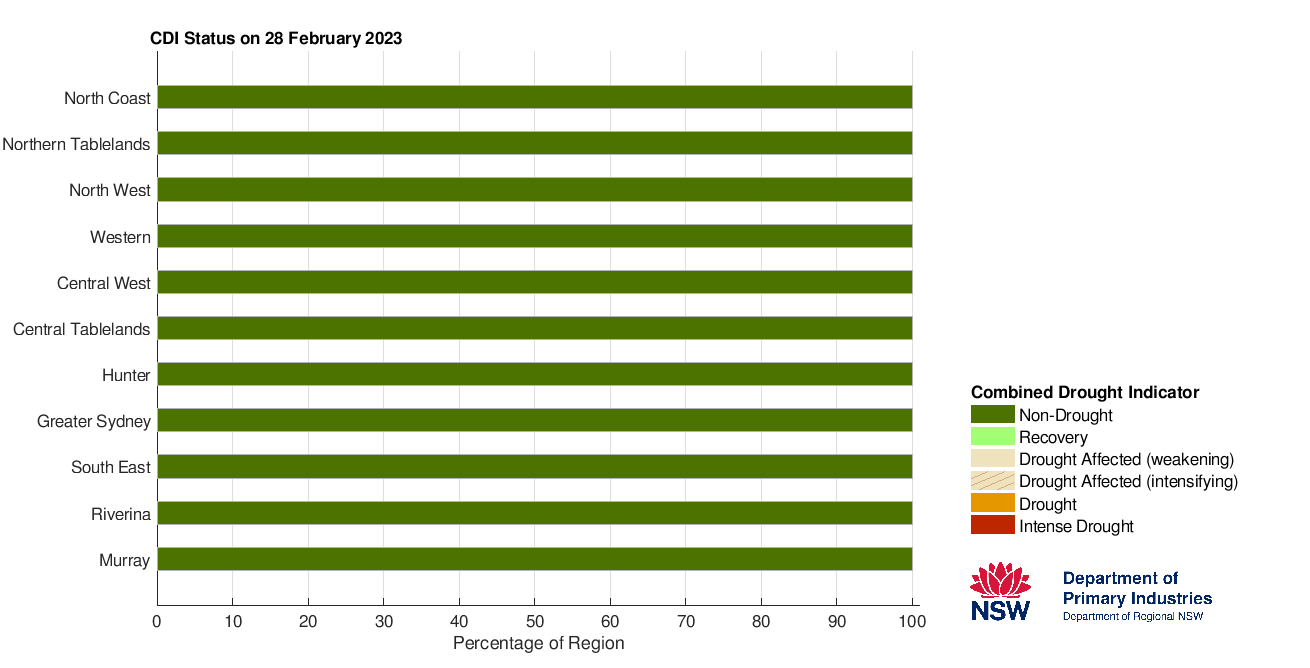 Figure 10. Combined Drought Indicator status for each individual Local Land Services region &ndash; 28 February 2023