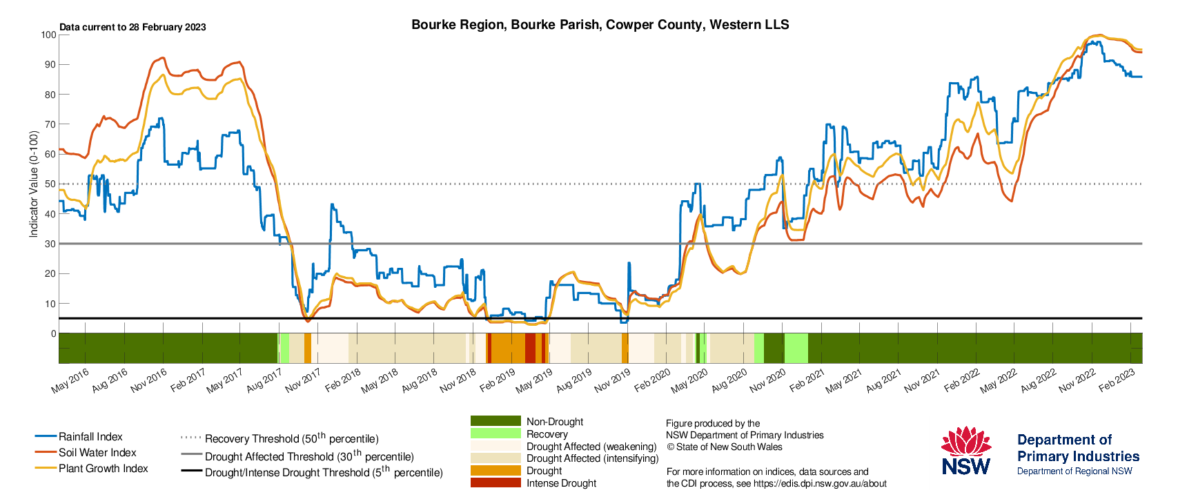 Figure 16. Drought History charts for select sites in the Western LLS: Bourke, Ivanhoe, Wentworth and Broken Hill show the current and historical status of the three drought indicators: Rainfall Index, Soil Water Index, and Plant Growth Index