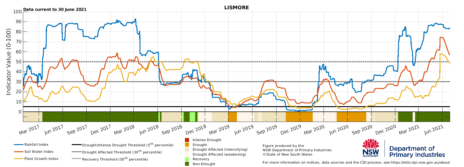 Lismore