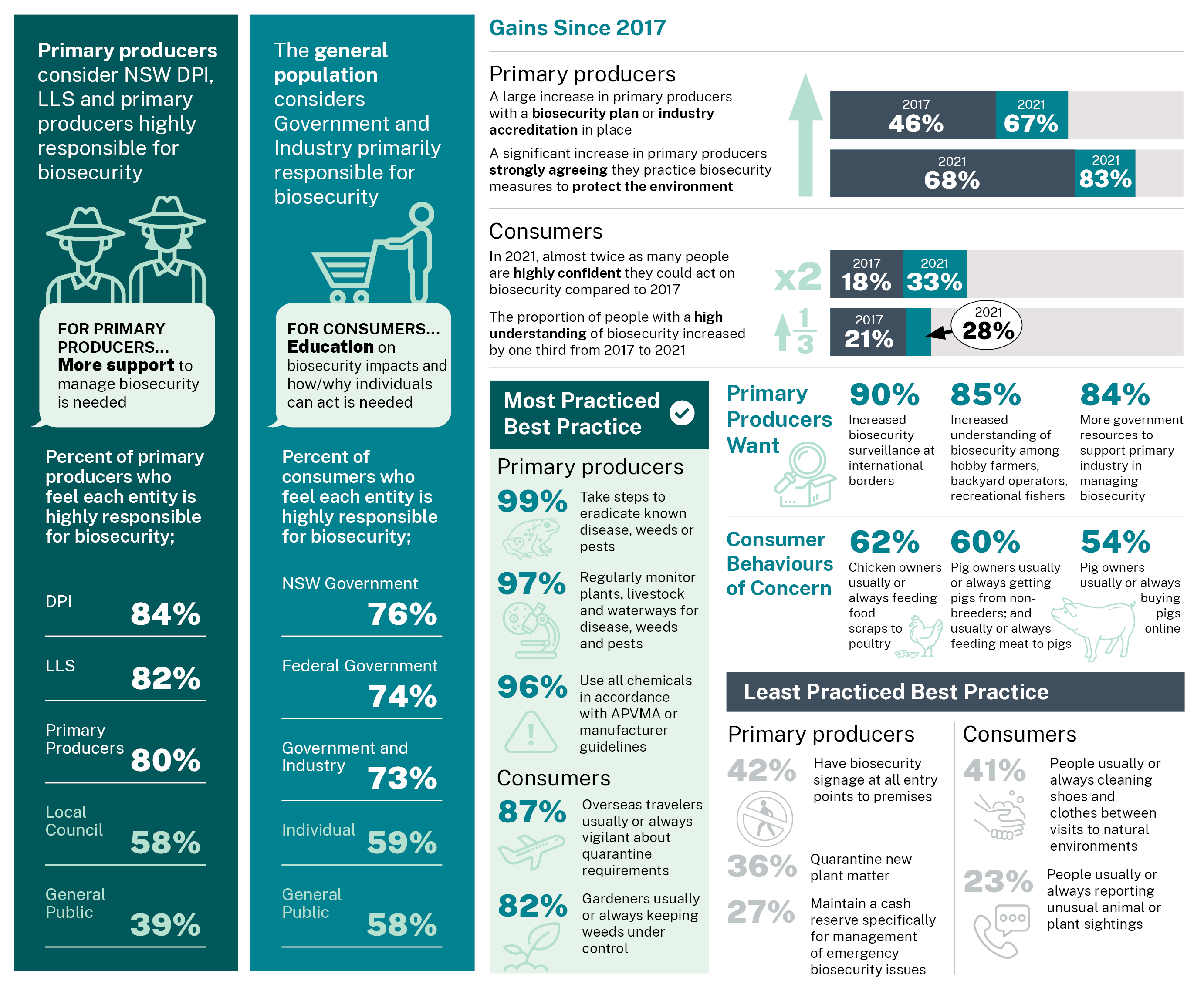Biosecurity attidues results overview