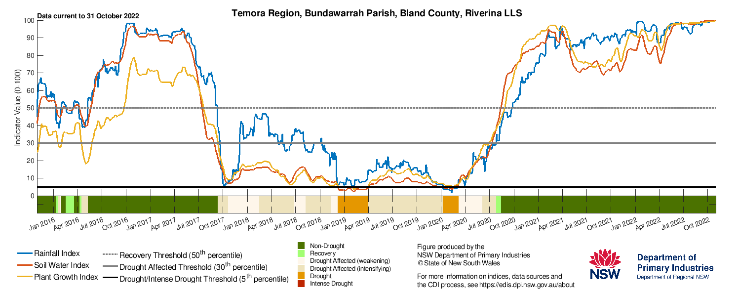 Figure 13. Drought indicators for select sites in the Riverina (Hay, Temora) & Murray (Finley, Moulamein) LLS regions.