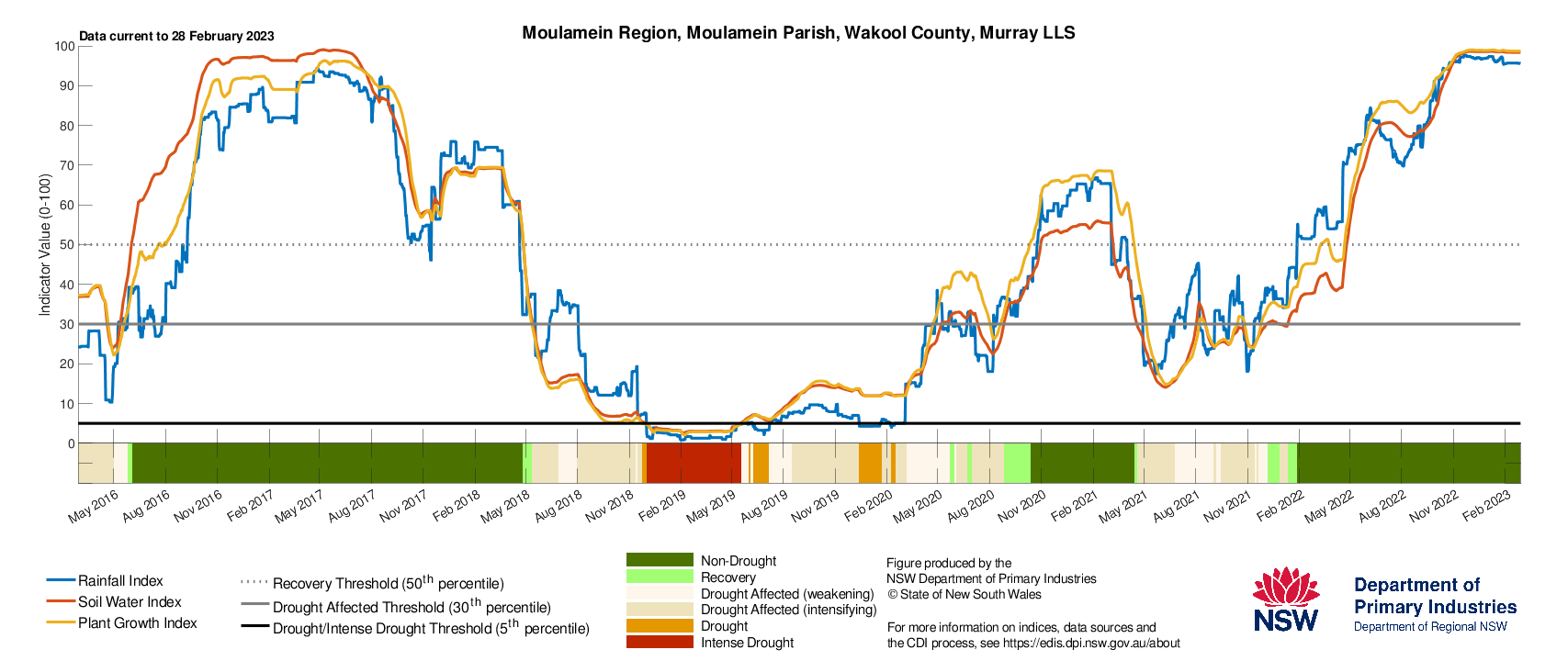 Figure 13. Drought History charts for select sites in the Riverina (Hay, Temora) & Murray (Finley, Moulamein) LLS regions show the current and historical status of the three drought indicators: Rainfall Index, Soil Water Index, and Plant Growth Index