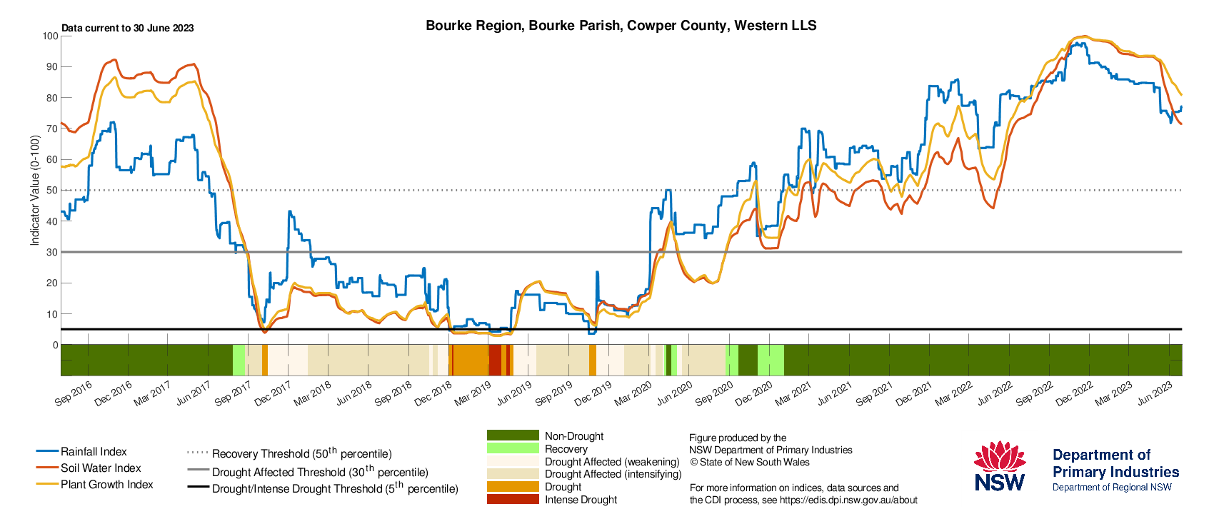 Figure 23. Drought History charts for select sites in the Western LLS: Bourke, Ivanhoe, Wentworth and Broken Hill show the current and historical status of the three drought indicators: Rainfall Index, Soil Water Index, and Plant Growth Index