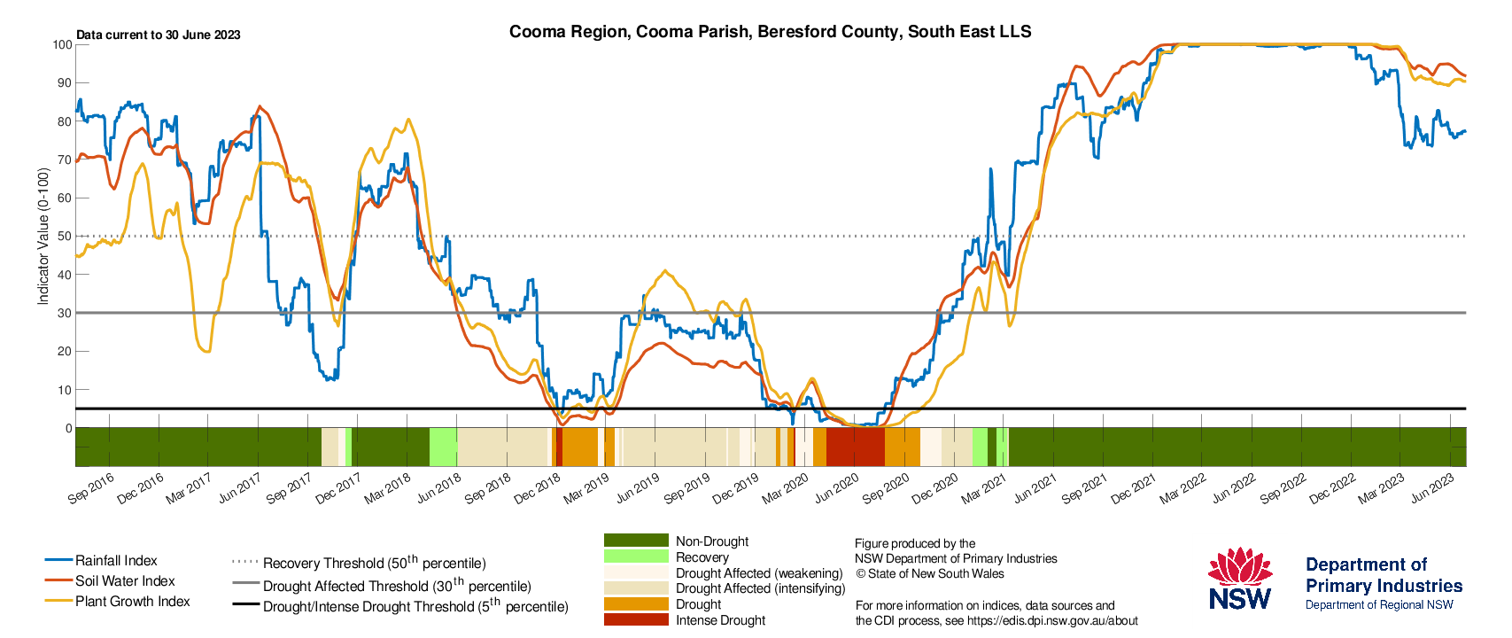 Figure 32. Drought History charts for Bega, Cooma and Goulburn in the South East LLS show the current and historical status of the three drought indicators: Rainfall Index, Soil Water Index, and Plant Growth Index