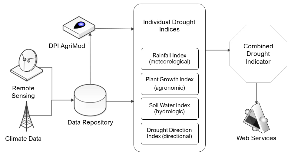Technical schematic of the Enhanced Drought Information System (EDIS) used to calculate the NSW DPI Combined Drought Indicator.