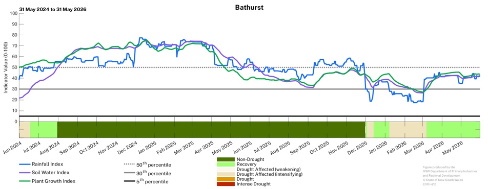 Image for Drought History - Bathurst