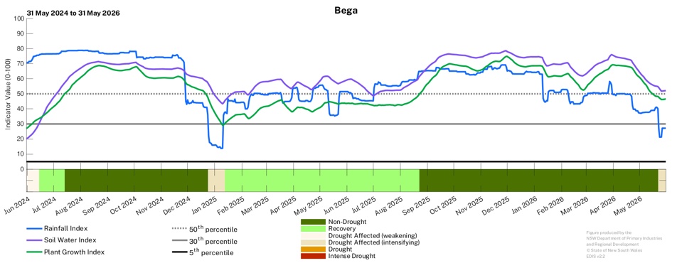 Image for Drought History - Bega